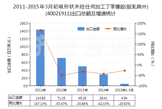2011-2015年3月初級形狀未經(jīng)任何加工丁苯橡膠(膠乳除外)(40021911)出口總額及增速統(tǒng)計